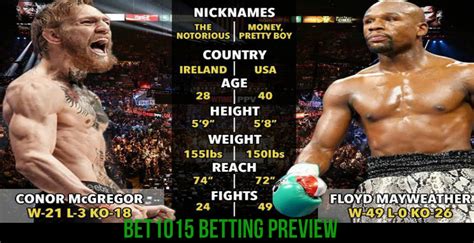 mcgregor mayweather fight odds|Floyd Mayweather vs Conor McGregor Betting .